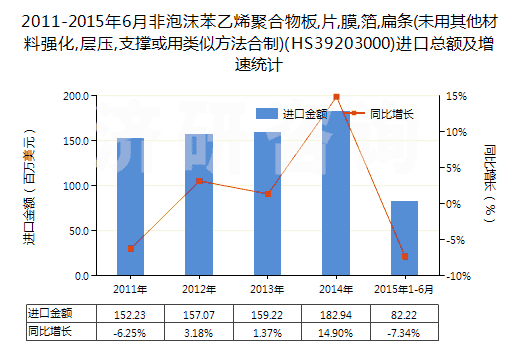 2011-2015年6月非泡沫苯乙烯聚合物板,片,膜,箔,扁條(未用其他材料強(qiáng)化,層壓,支撐或用類(lèi)似方法合制)(HS39203000)進(jìn)口總額及增速統(tǒng)計(jì) 2011-2015年6月非泡沫苯乙烯聚合物板,片,膜,箔,扁條(未用其他材料強(qiáng)化,層壓,支撐或用類(lèi)似方法合制)(HS39203000)進(jìn)口總額及增速統(tǒng)計(jì)